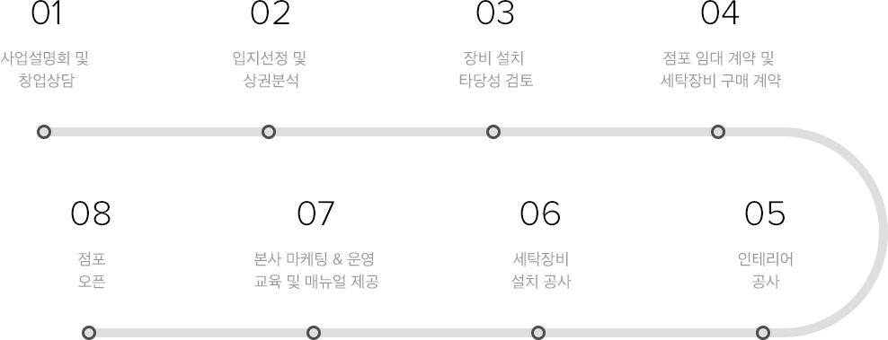 창업절차 이미지
